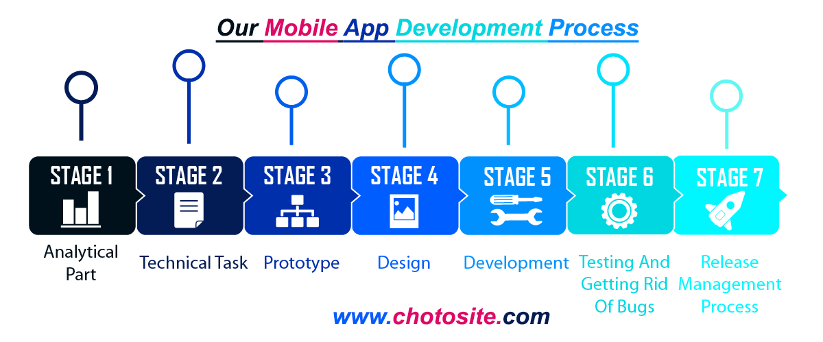 Our Mobile App Development Process in Uttara Dhaka